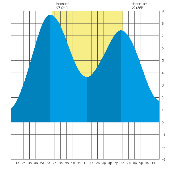 Patos Island tide chart for Wednesday, March 8, 2023