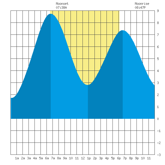 Patos Island tide chart for Thursday, March 9, 2023