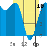 Patos Island tide chart for Monday, April 10, 2023