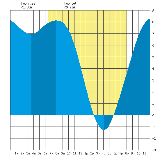 Patos Island tide chart for Tuesday, April 11, 2023