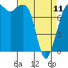 Patos Island tide chart for Tuesday, April 11, 2023