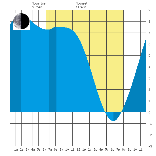 Patos Island tide chart for Thursday, April 13, 2023