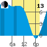 Patos Island tide chart for Thursday, April 13, 2023