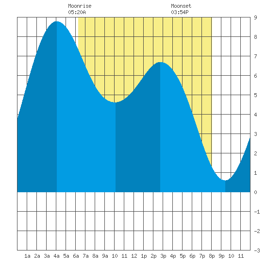 Patos Island tide chart for Sunday, April 16, 2023