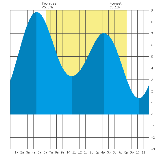 Patos Island tide chart for Monday, April 17, 2023