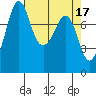 Patos Island tide chart for Monday, April 17, 2023
