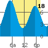 Patos Island tide chart for Tuesday, April 18, 2023