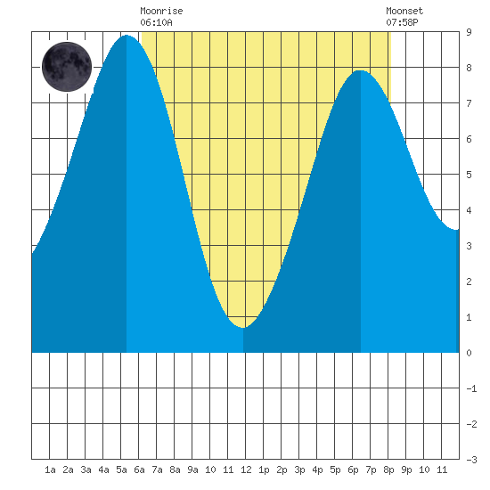 Patos Island tide chart for Wednesday, April 19, 2023