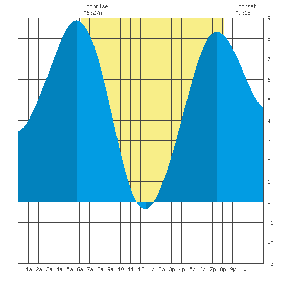 Patos Island tide chart for Thursday, April 20, 2023