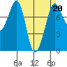 Patos Island tide chart for Thursday, April 20, 2023