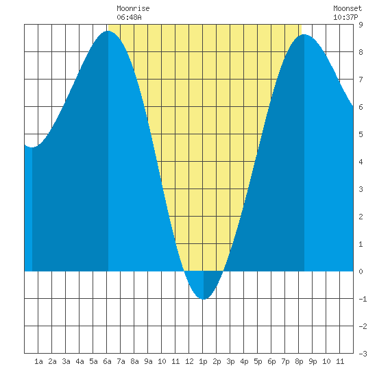 Patos Island tide chart for Friday, April 21, 2023