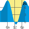 Patos Island tide chart for Friday, April 21, 2023