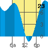 Patos Island tide chart for Sunday, April 23, 2023