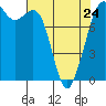 Patos Island tide chart for Monday, April 24, 2023
