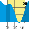 Patos Island tide chart for Tuesday, April 25, 2023