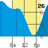 Patos Island tide chart for Wednesday, April 26, 2023