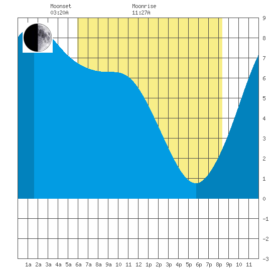 Patos Island tide chart for Thursday, April 27, 2023