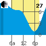 Patos Island tide chart for Thursday, April 27, 2023