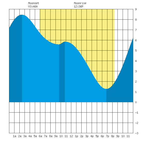 Patos Island tide chart for Friday, April 28, 2023