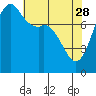 Patos Island tide chart for Friday, April 28, 2023