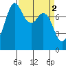 Patos Island tide chart for Sunday, April 2, 2023