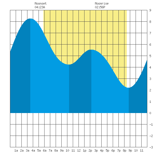 Patos Island tide chart for Sunday, April 30, 2023