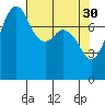 Patos Island tide chart for Sunday, April 30, 2023