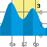 Patos Island tide chart for Monday, April 3, 2023