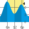Patos Island tide chart for Tuesday, April 4, 2023