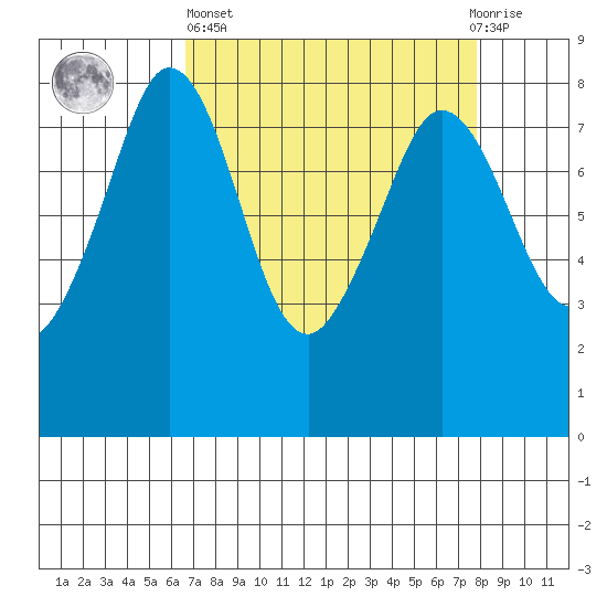 Patos Island tide chart for Wednesday, April 5, 2023