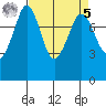 Patos Island tide chart for Wednesday, April 5, 2023