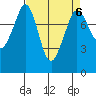 Patos Island tide chart for Thursday, April 6, 2023