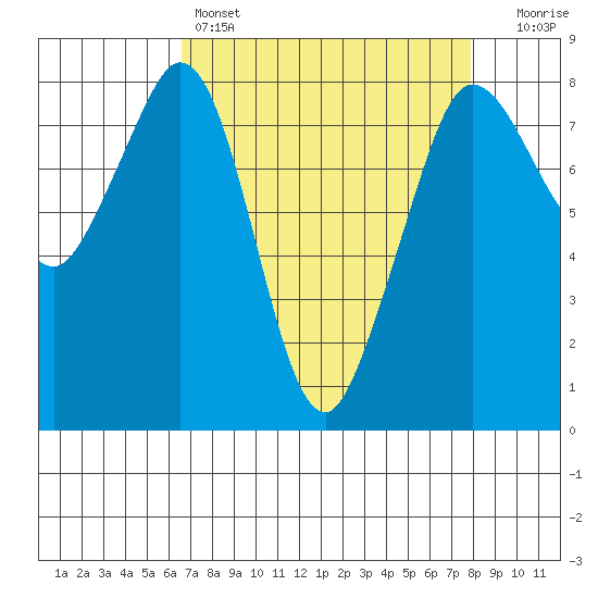 Patos Island tide chart for Friday, April 7, 2023