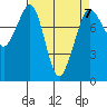 Patos Island tide chart for Friday, April 7, 2023