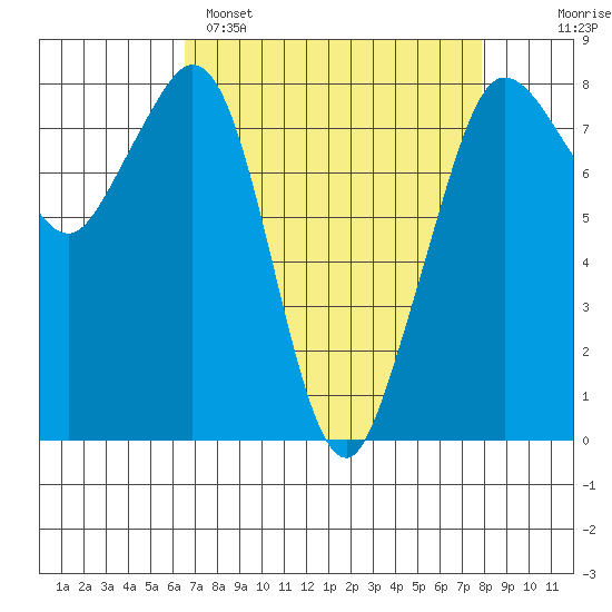 Patos Island tide chart for Saturday, April 8, 2023
