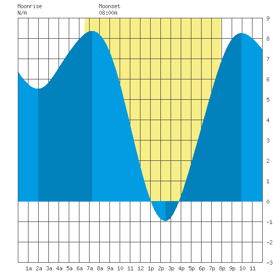 Patos Island tide chart for Sunday, April 9, 2023