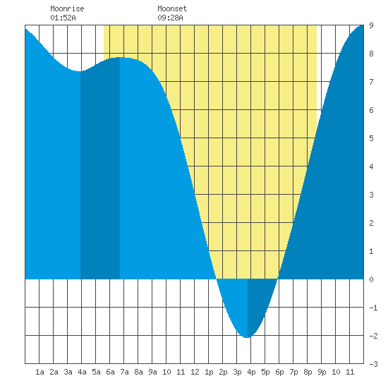 Patos Island tide chart for Wednesday, May 10, 2023