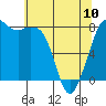 Patos Island tide chart for Wednesday, May 10, 2023