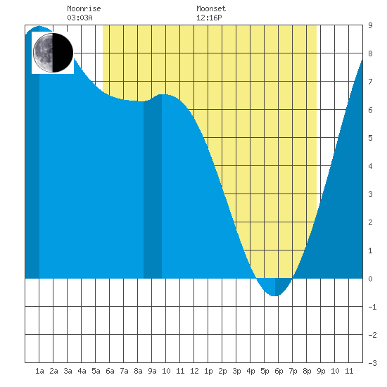 Patos Island tide chart for Friday, May 12, 2023