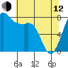 Patos Island tide chart for Friday, May 12, 2023