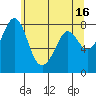 Patos Island tide chart for Tuesday, May 16, 2023