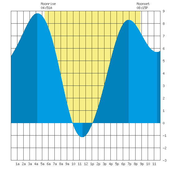 Patos Island tide chart for Thursday, May 18, 2023