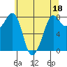 Patos Island tide chart for Thursday, May 18, 2023