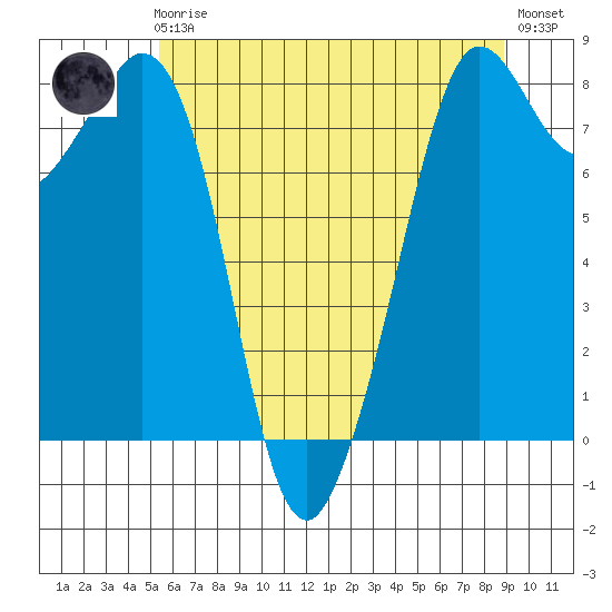 Patos Island tide chart for Friday, May 19, 2023