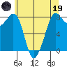 Patos Island tide chart for Friday, May 19, 2023
