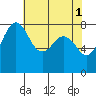 Patos Island tide chart for Monday, May 1, 2023