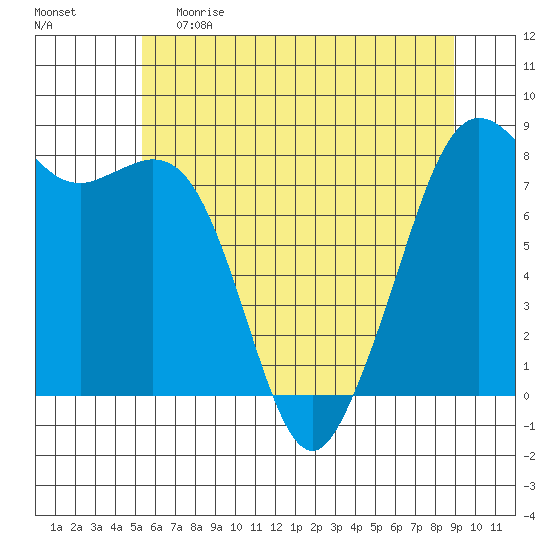 Patos Island tide chart for Monday, May 22, 2023