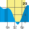 Patos Island tide chart for Tuesday, May 23, 2023