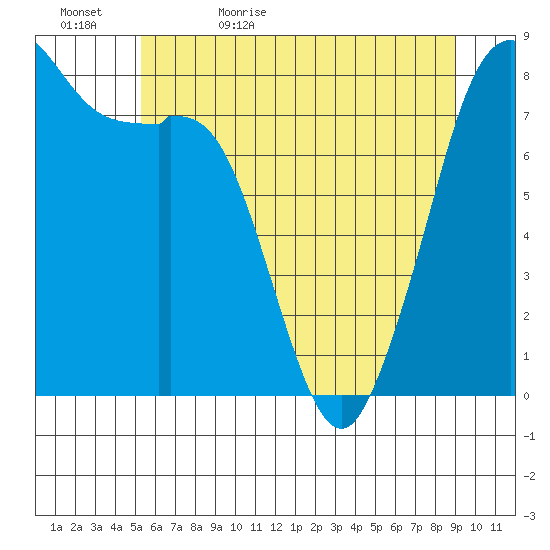 Patos Island tide chart for Wednesday, May 24, 2023