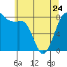 Patos Island tide chart for Wednesday, May 24, 2023
